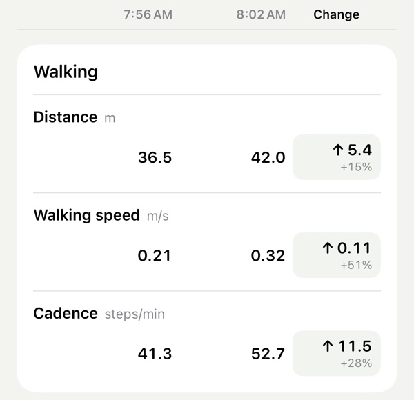 The app comparing two walks on the same day, at 7:56 and 8:02 AM, with the change in each number: distance 36.5 and 42.0 meters (up 5.4), walking speed 0.21 and 0.32 meters per second (up 0.11), and cadence 41.3 and 52.7 steps per minute (up 11.5).